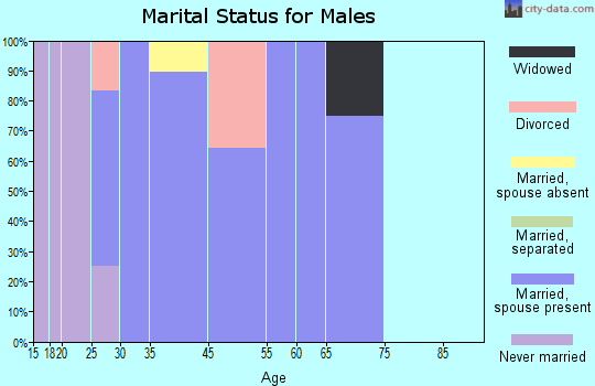 Alvin marital status for males