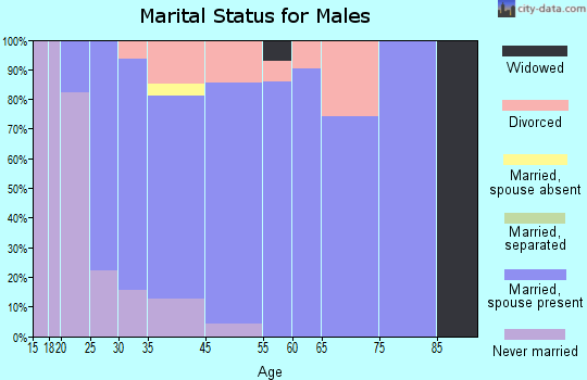 Andalusia marital status for males