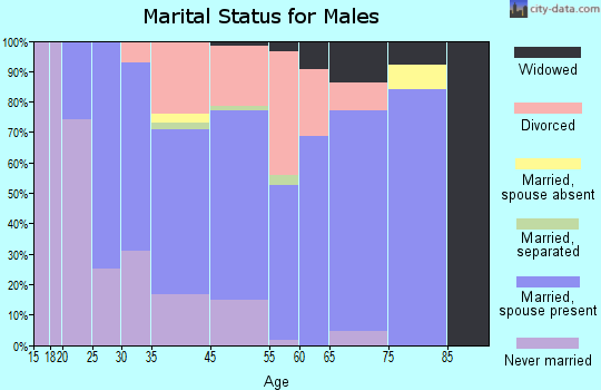 Anchor Point marital status for males
