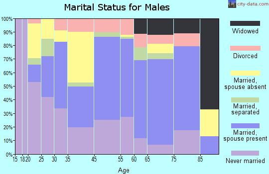 Anna marital status for males