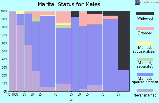 Antioch marital status for males