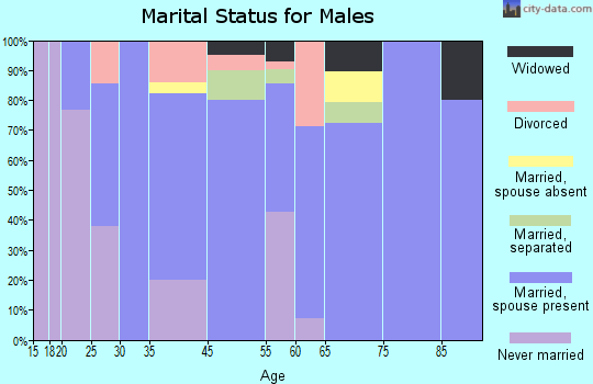 Brantley marital status for males
