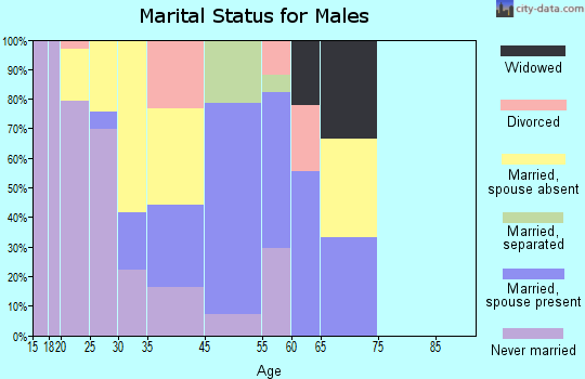 Anderson marital status for males