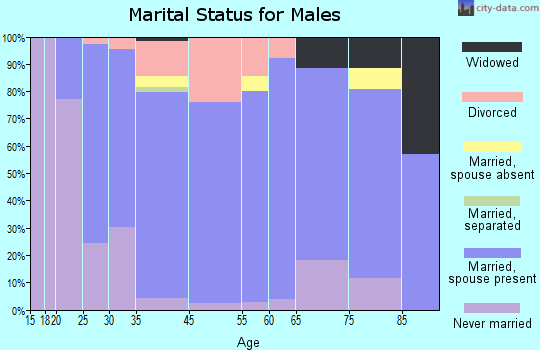 Ashland marital status for males