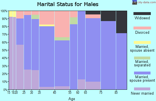 Assumption marital status for males