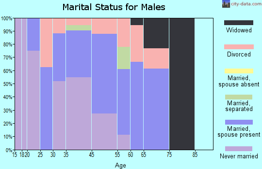 Angoon marital status for males