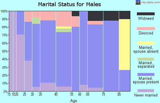 Astoria marital status for males