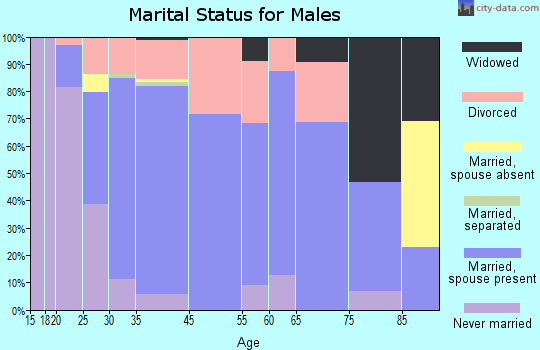 Athens marital status for males