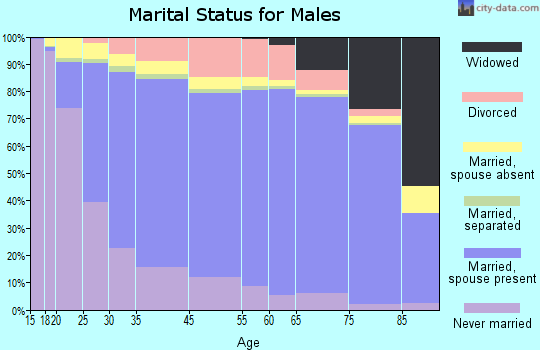 Aurora marital status for males