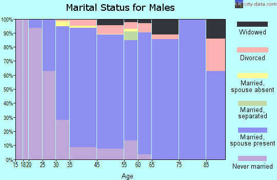 Barrington marital status for males