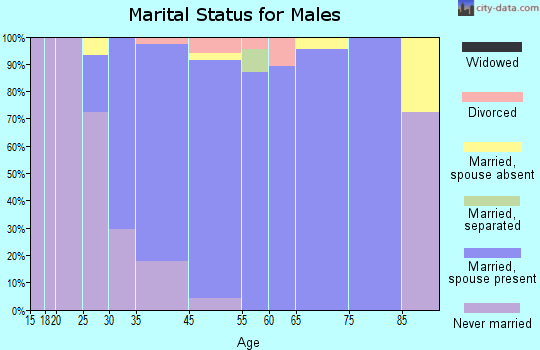 Barrington Hills marital status for males
