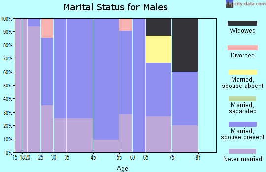 Bartelso marital status for males