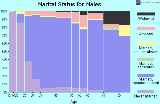 Bartlett marital status for males