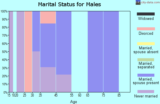 Basco marital status for males