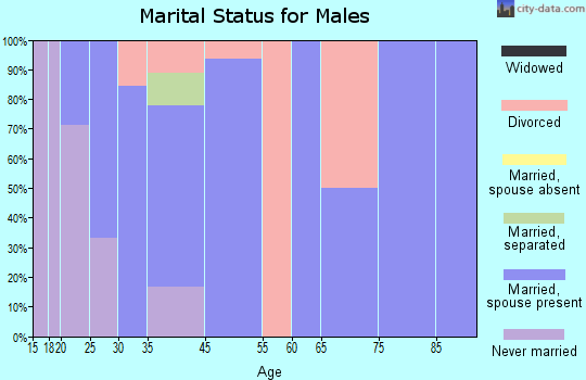 Bath marital status for males