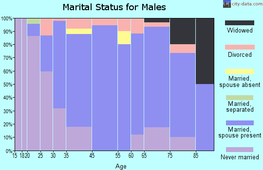 Beckemeyer marital status for males