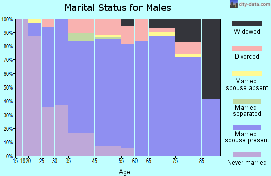 Beecher marital status for males