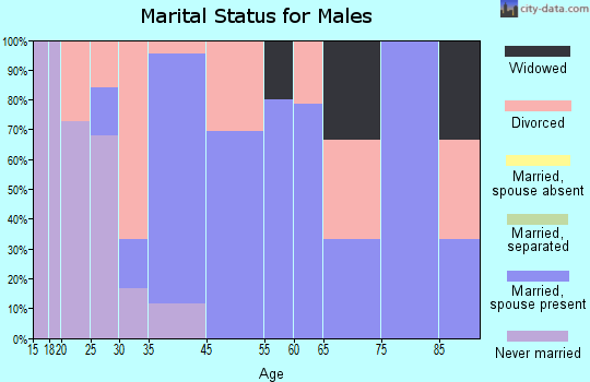 Belgium marital status for males