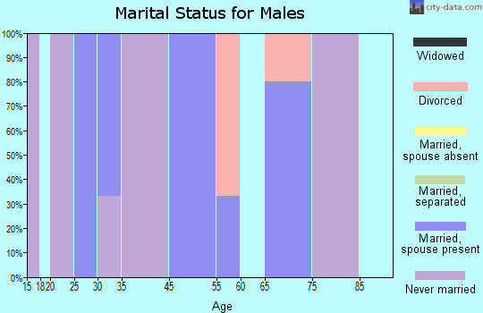 Belknap marital status for males