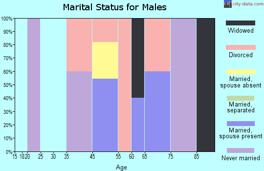 Atka marital status for males