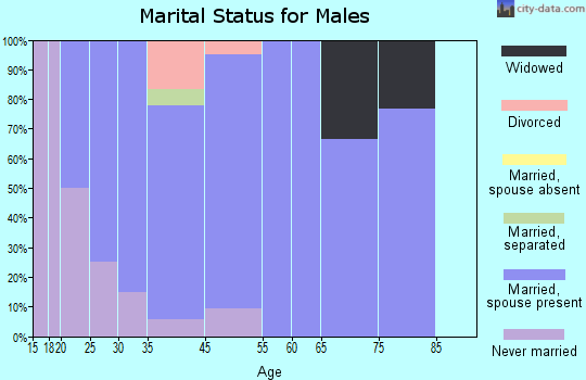 Bellflower marital status for males