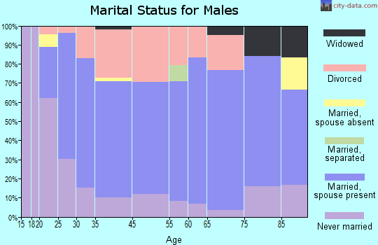Benld marital status for males