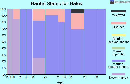 Benson marital status for males