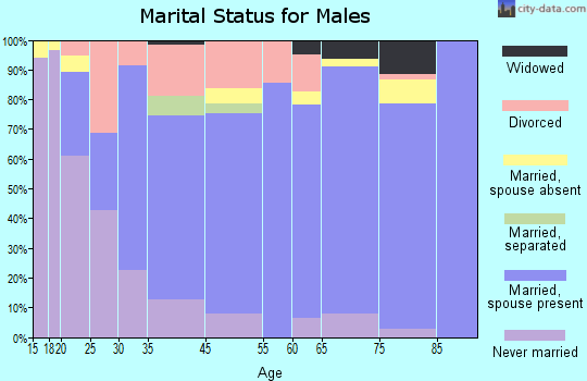 Benton marital status for males