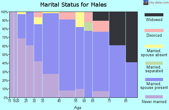 Berkeley marital status for males