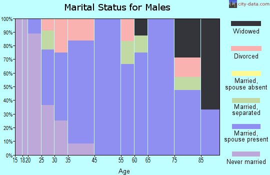 Bluffs marital status for males