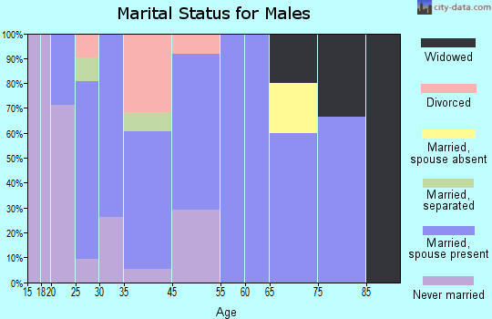 Bonnie marital status for males