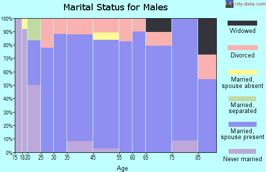 Bradford marital status for males