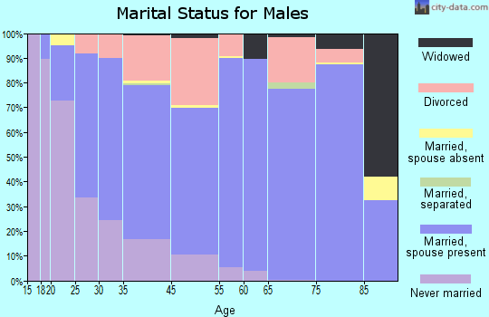 Bradley marital status for males