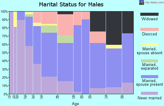 Broadview marital status for males