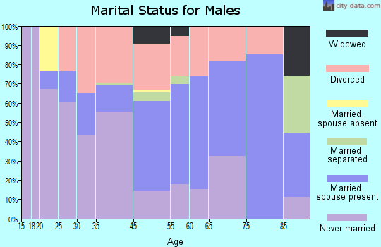 Brent marital status for males