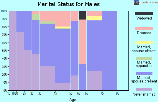 Bear Creek marital status for males