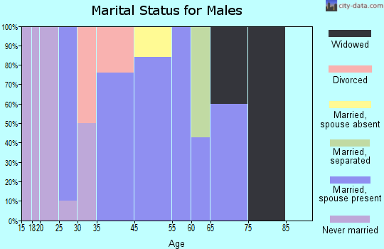Buckingham marital status for males
