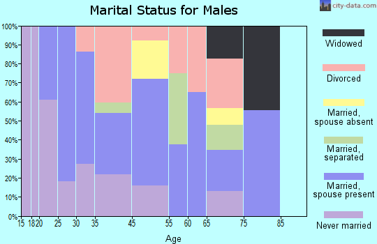 Buckner marital status for males