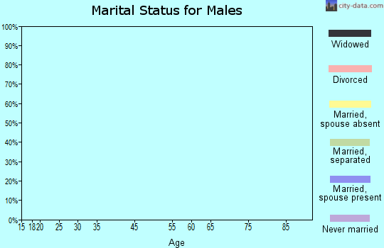 Beluga marital status for males