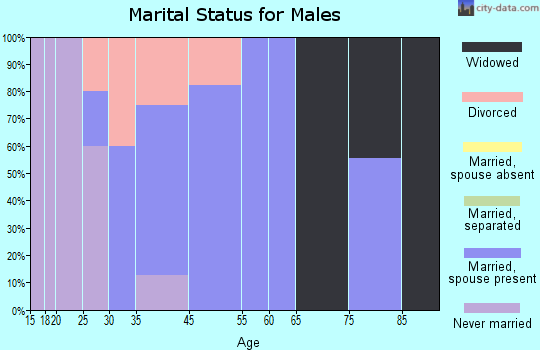 Bush marital status for males