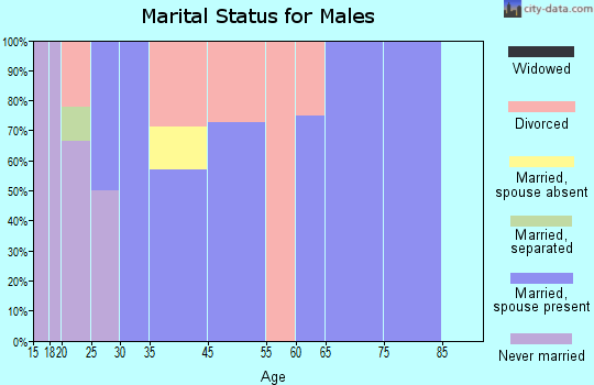 Calhoun marital status for males