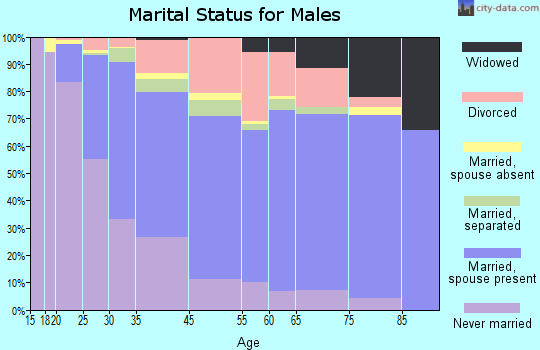 Calumet City marital status for males