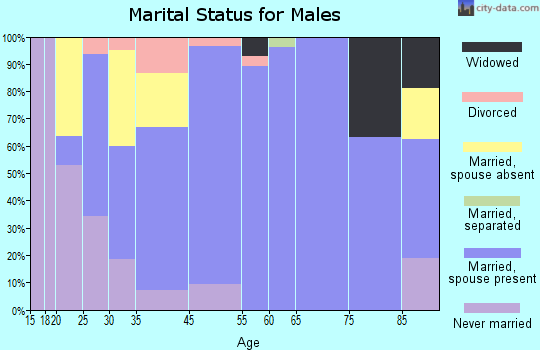Cambridge marital status for males