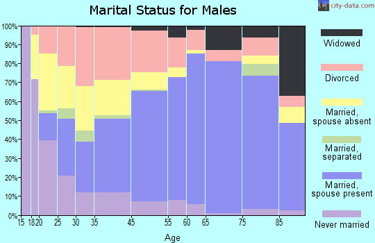 Canton marital status for males