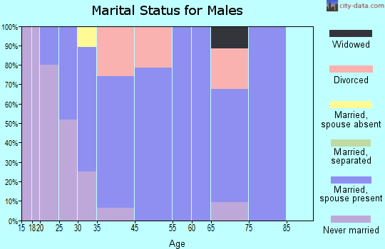 Capron marital status for males