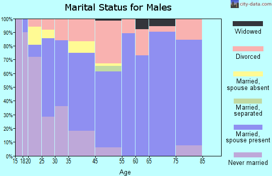 Carbon Cliff marital status for males