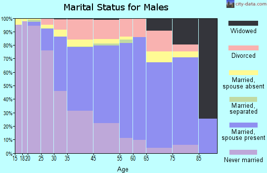 Carbondale marital status for males