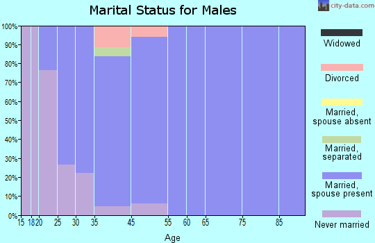 Carlock marital status for males
