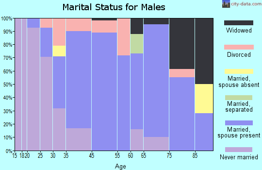 Carlyle marital status for males