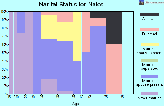 Big Delta marital status for males